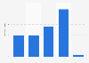 U.S. life insurance: ad spend to sales ratio 2011-2015