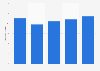 U.S. real estate agents and managers: ad spend to sales ratio 2011-2015