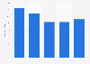 U.S. hotels and motels: ad spend to sales ratio 2011-2015