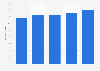 U.S. advertising: ad spend to sales ratio 2011-2015