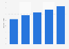 U.S. programming, data processing related services: ad spend to sales ratio 2011-2015