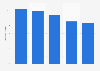 U.S. prepackaged software: ad spend to sales ratio 2011-2015
