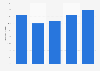 U.S. miscellaneous amusement & recreation services: ad spend to sales ratio 2011-2015