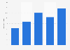 U.S. home health care services: ad spend to sales ratio 2011-2015