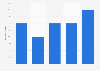 U.S. engineering services: ad spend to sales ratio 2011-2015