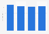 Revenue of Rona in Canada 2012-2015