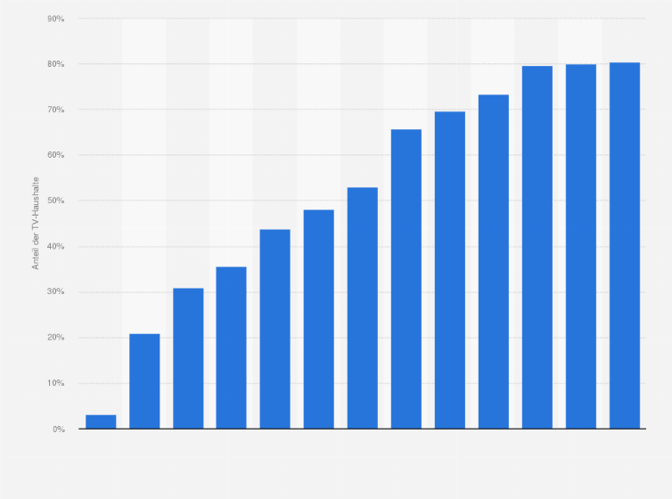 Statistik: Anteil der TV-Haushalte in Deutschland mit HDTV-Empfang von 2010 bis 2022