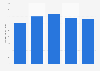 Quarterly daily rate of hotels in Dublin 2016-2017