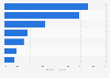 Social media usage among cultural organizations in England 2014