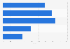 Average monthly online consumer spending in the United Kingdom in 2015, by age