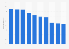 Speaking-spanish countries with highest internet penetration rate 2015