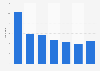 Weekly mobile internet hours of internet users in Quebec 2015, by age