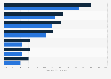 Impact of digital technologies usage in cultural organizations in England 2013-14