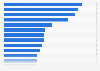 England: leading digital activities in cultural institutions ranked by adoption 2014