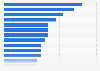 England: planned digital activities in cultural institutions ranked by adoption 2015