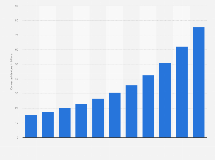 Number of IoT devices 2015-2025 | Statista