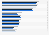 England: leading barriers of digital technologies among cultural institutions 2013
