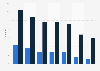 Usage of banking apps for selected activities on smartphones in the UK 2013-15