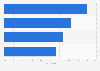 Reasons for not using biometric technology for services and payments in the UK 2015