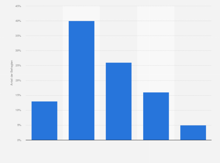 Statistik: Wenn Ihre Freunde in Ihrem sozialen Netzwerk Zeitungsartikel einer Tages- oder Wochenzeitung posten, wie häufig klicken Sie diese an und lesen den Artikel?