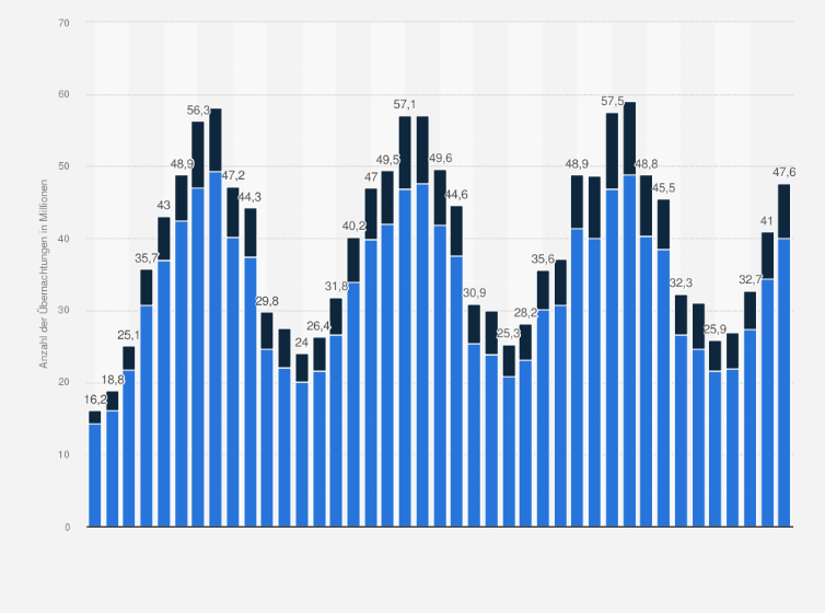 Statistik: Anzahl der Übernachtungen in Beherbergungsstätten in Deutschland von Januar 2022 bis Mai 2025 nach in- und ausländischen Gästen (in Millionen)