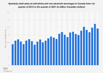 Quarterly retail sales of non-alcoholic beverages in Canada 2013-2017