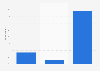 Proportion of adults who own shares, membership or are customers of Lloyds (UK) 2014