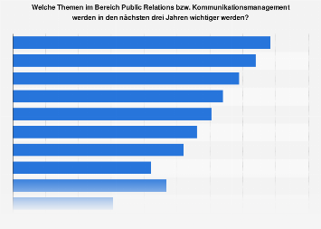 Umfrage zu den wichtigsten Themen für die Unternehmenskommunikation in Europa 2018