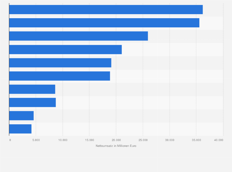 Statistik: Nettoumsatz der führenden Unternehmen im Einzelhandel in Frankreich im Jahr 2015 (in Millionen Euro)