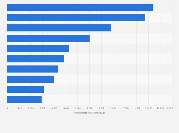 Statistik: Nettoumsatz der führenden Unternehmen im Einzelhandel in Italien im Jahr 2014 (in Millionen Euro)