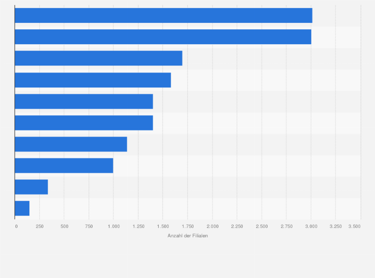 Statistik: Anzahl der Filialen der führenden Unternehmen im Einzelhandel in Italien im Jahr 2014