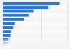 Quebec: leading third party sites used for online selling 2015