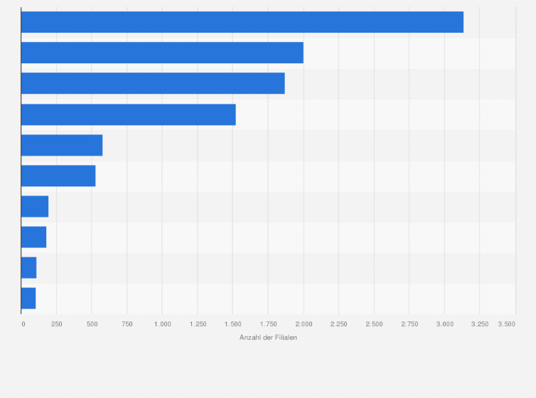 Statistik: Anzahl der Filialen der führenden Unternehmen im Einzelhandel in Spanien im Jahr 2014