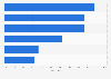 Online presence of Quebec companies selling products or services online in 2015