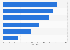 Quebec: social media activities of online selling companies 2015