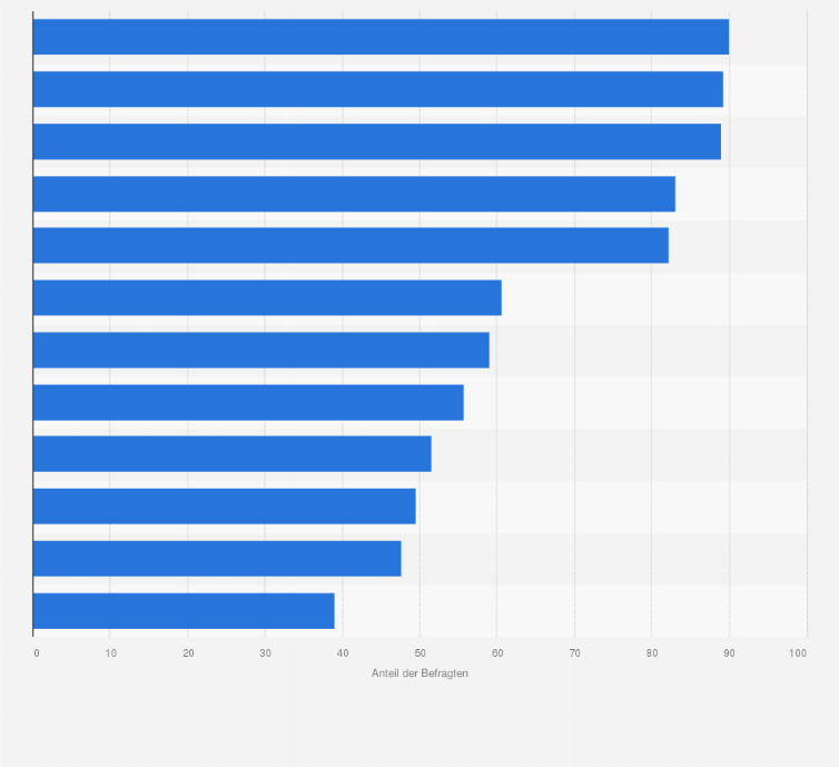 Statistik: Welche dieser Ziele verfolgen Sie mit Kommunikation, um den Unternehmenserfolg zu steigern?