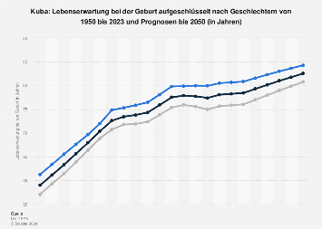 Kuba - Lebenserwartung nach Geschlecht bis 2050 | Statista