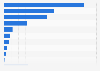 Quebec: leading online payment systems used by companies 2015