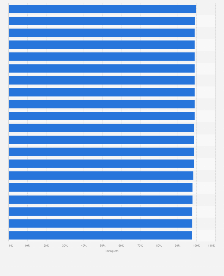 Statistik: Top 20 Länder in Europa mit der höchsten Impfquote gegen Polio bei Kleinkindern* in Europa im Jahr 2012