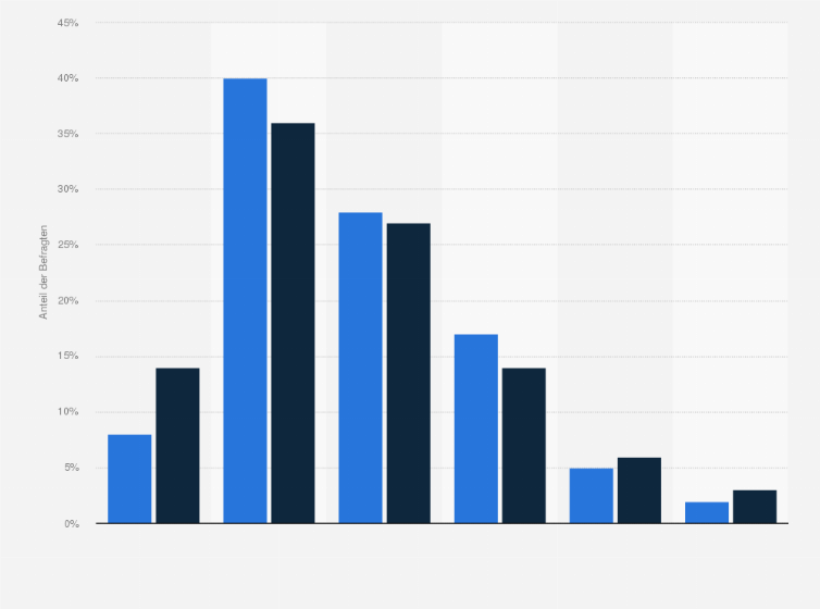 Statistik: Wie verbreitet sind Ihrer Meinung nach Diskriminierungen aufgrund der Religion oder des Glaubens?