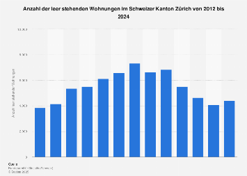 Schweiz - Leerwohnungen Zürich 2023 | Statista