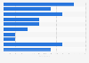 Manufacture of grain mill products: enterprises in the UK 2018, by turnover size band