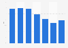 GooglePlus usage reach in the United States 2018, by age