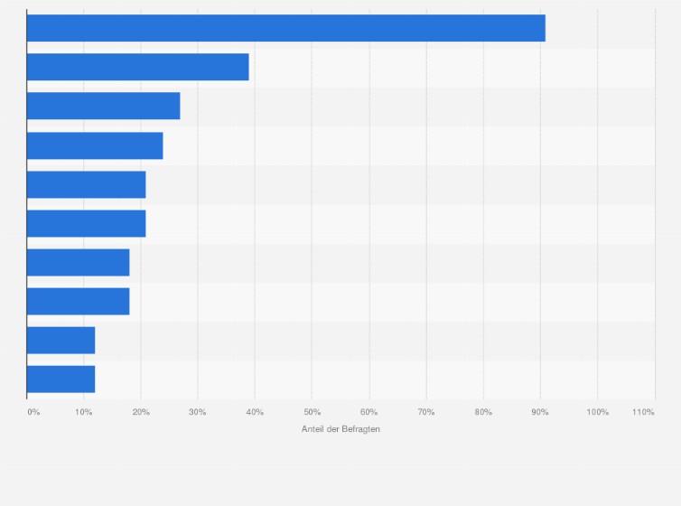 Statistik: Wo beginnen Sie Ihre Suche für die Einkäufe für Ihr Unternehmen?