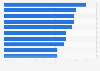 Snapchat users: most popular types of paid online content 2015
