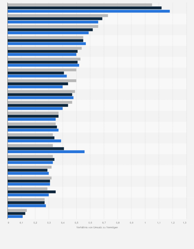 Statistik: Verhältnis von Umsatz zu Gesamtvermögen der Top Pharmaunternehmen weltweit in den Jahren 2016 bis 2018