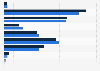 Medical practice activities: enterprises in the UK 2016-18, by turnover size band