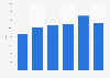 Peat export volume United Kingdom (UK) 2009-2014