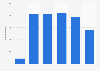 Perlite export value United Kingdom (UK) 2009-2014