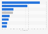 Share of Chinese manufacturing firms bribing to get an import license 2013